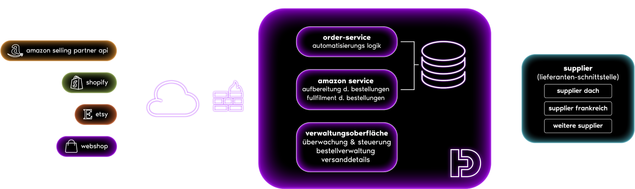 build_to_order_workflow